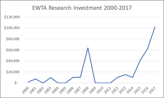 EWTA Research